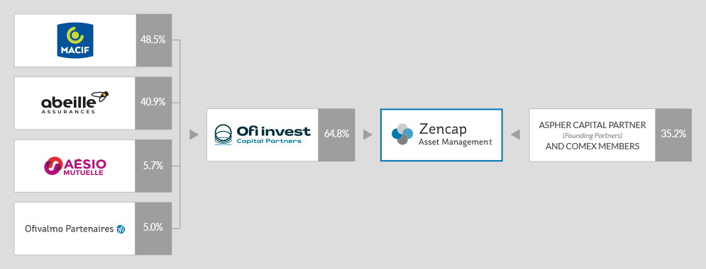 l'actionnariat engagé de Zencap Asset Management