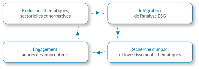 Stratégie ESG de Zencap AM